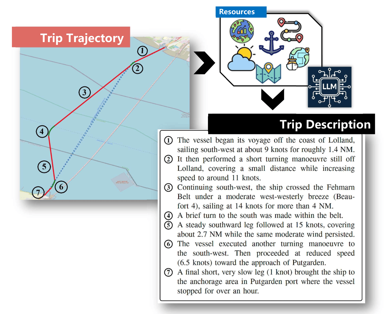 Pipeline figure showing how AIS vessel trajectories are transformed into semantic episodes, enriched with context, and converted into natural-language descriptions.