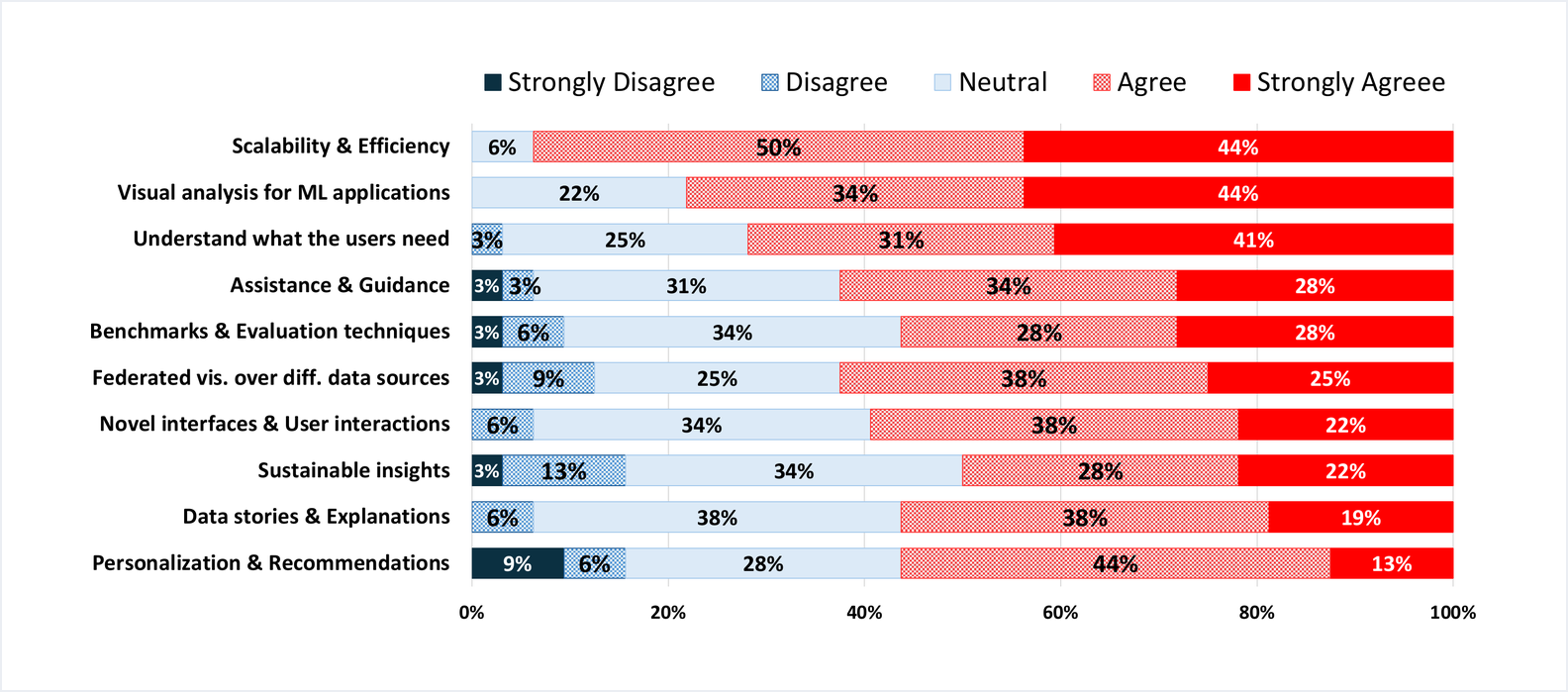 Stacked bar chart showing how participants rated the importance of ten 2020 BigVis challenges today.