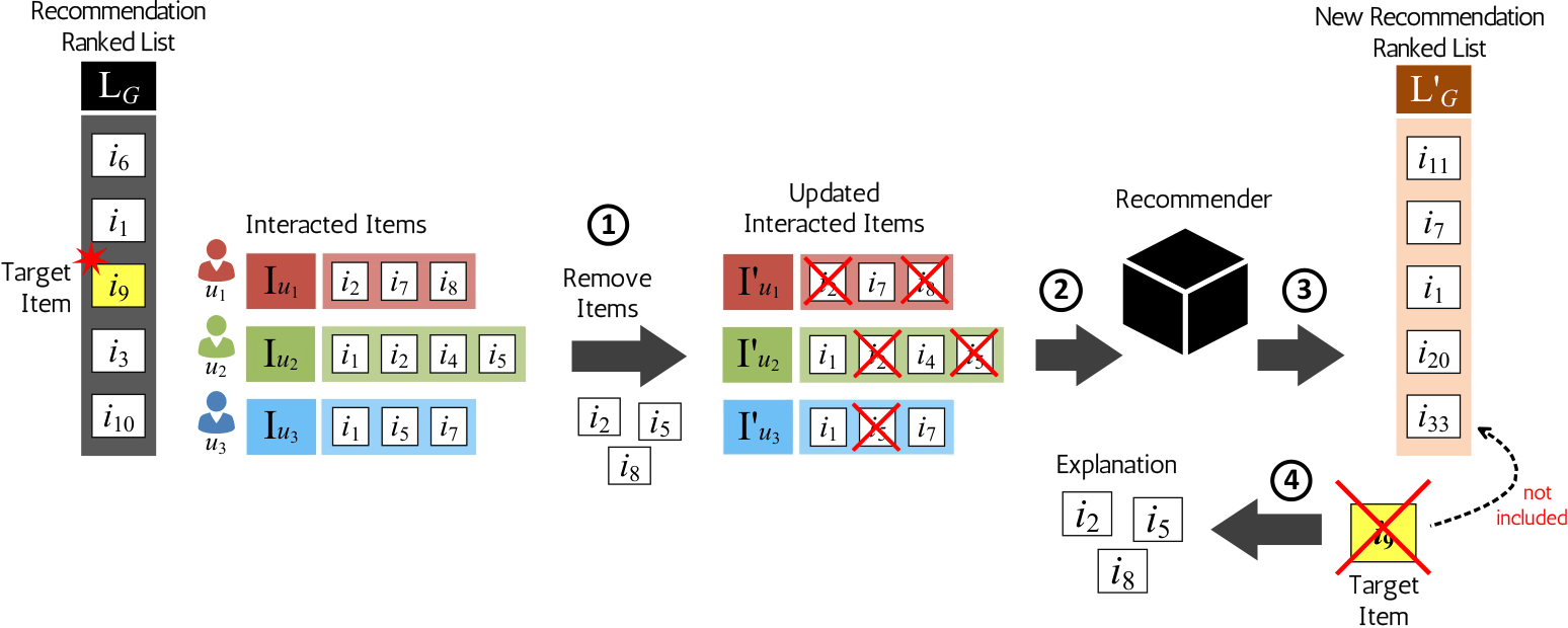 Figure 1 from the paper showing the counterfactual explanation process: original recommendation list, interacted items, removed items, updated interacted items, recommender, new recommendation list, and final explanation.