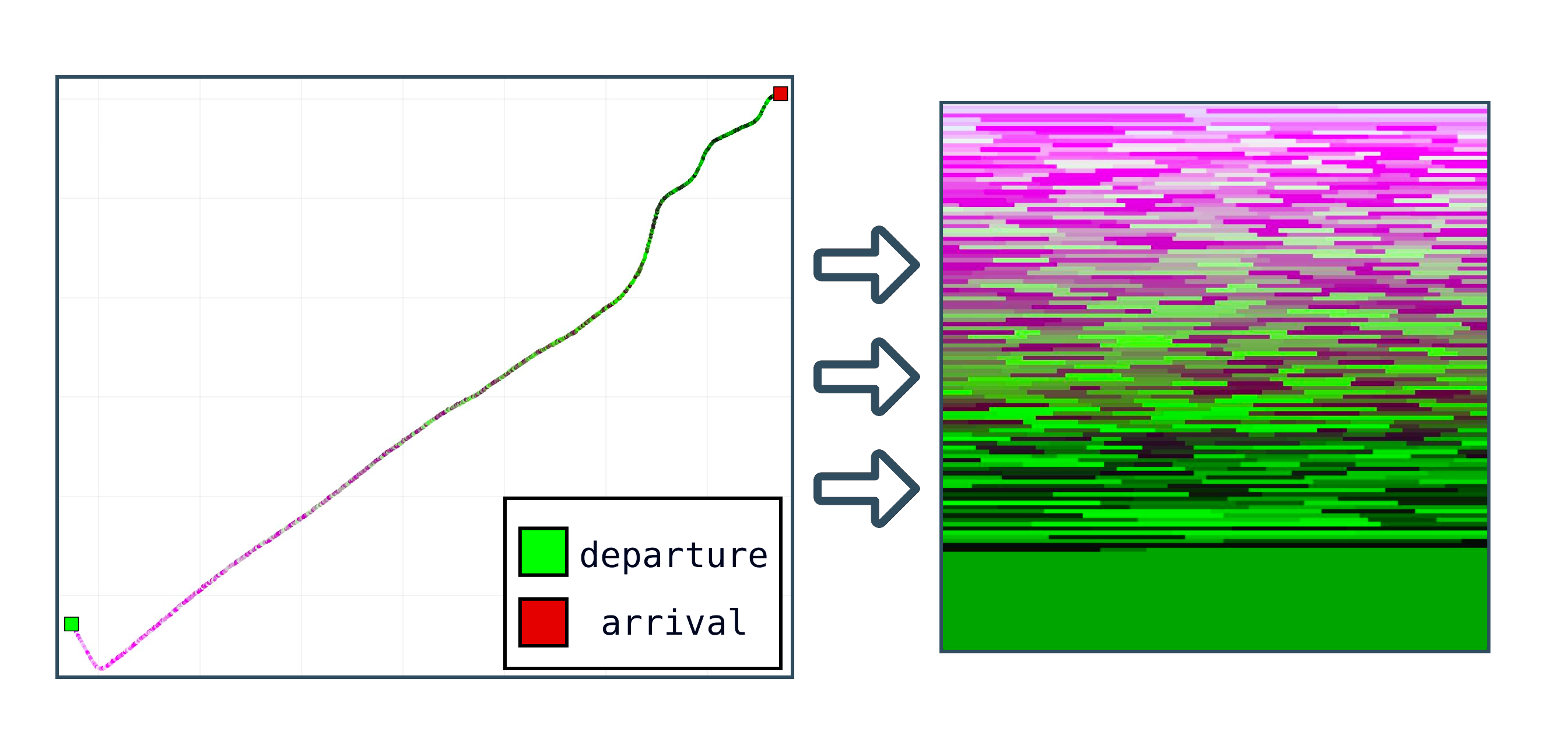 Example showing a trajectory with departure and arrival points transformed into a wave-map image representation.