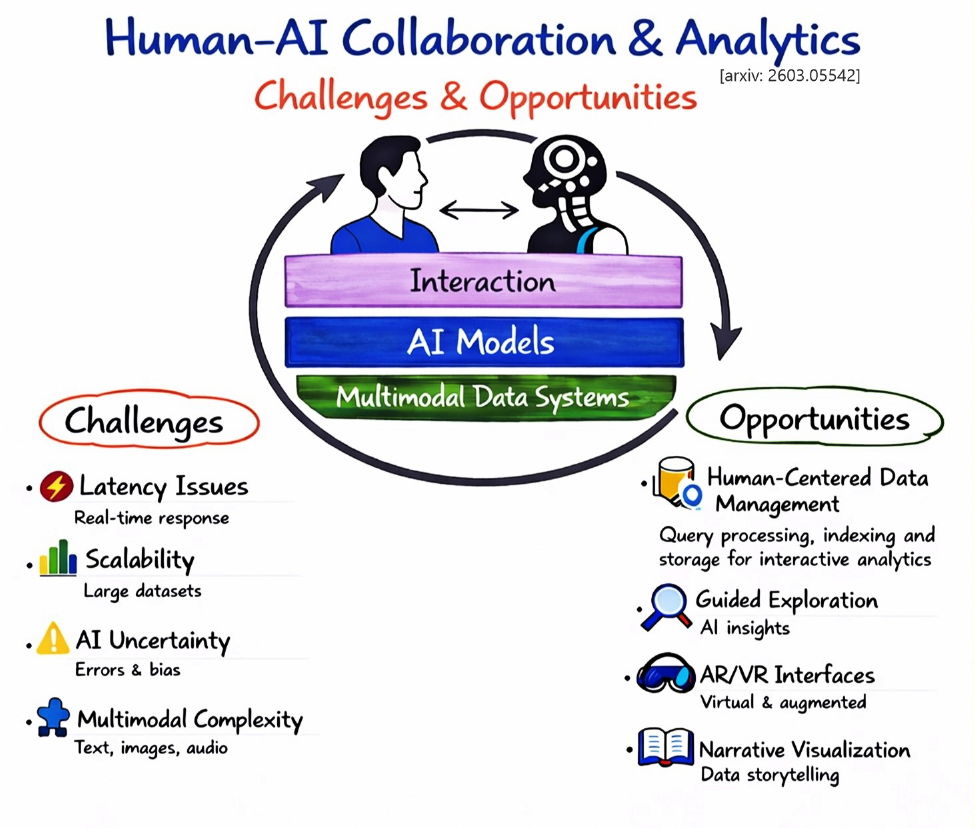 Infographic summarizing challenges and opportunities for human-AI collaboration and analytics in the AI era.