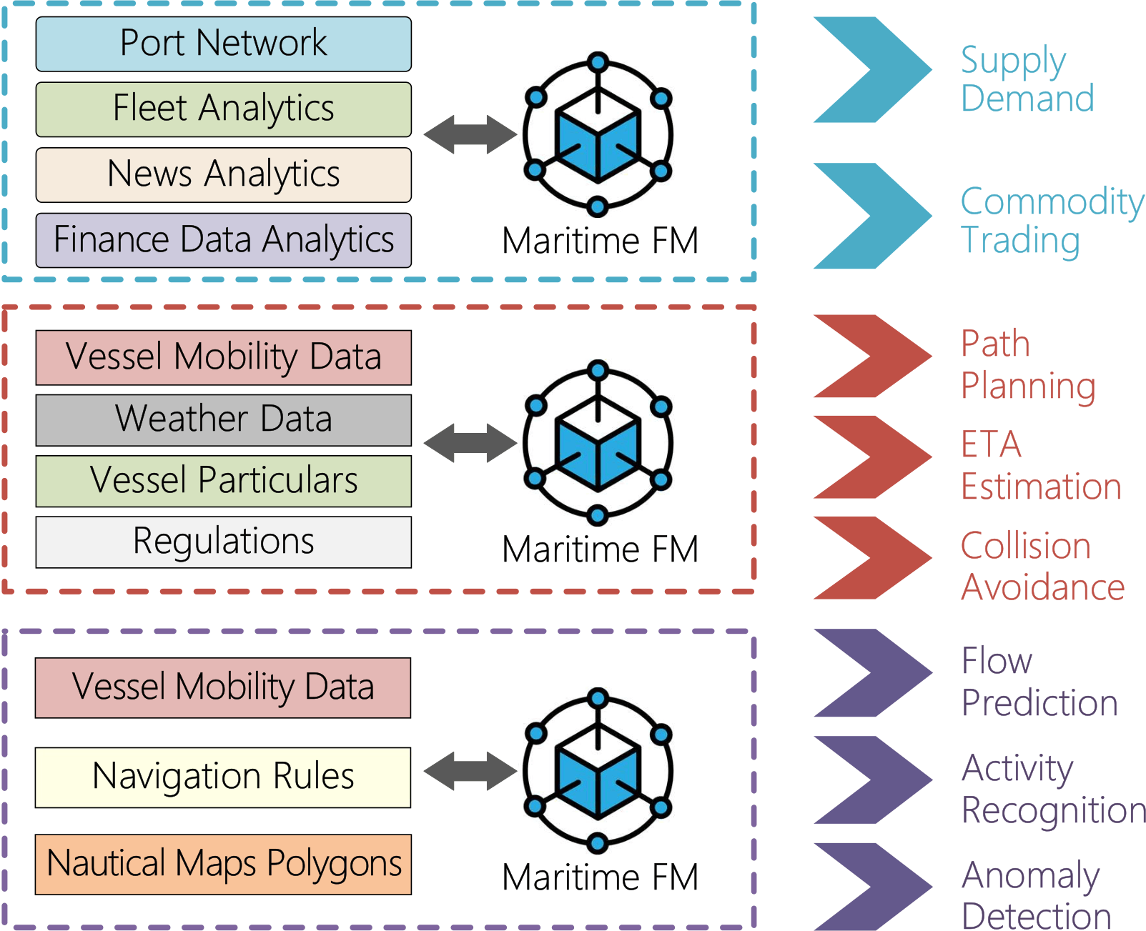 Downstream Maritime FM applications including supply demand, commodity trading, path planning, ETA estimation, collision avoidance, flow prediction, activity recognition, and anomaly detection.