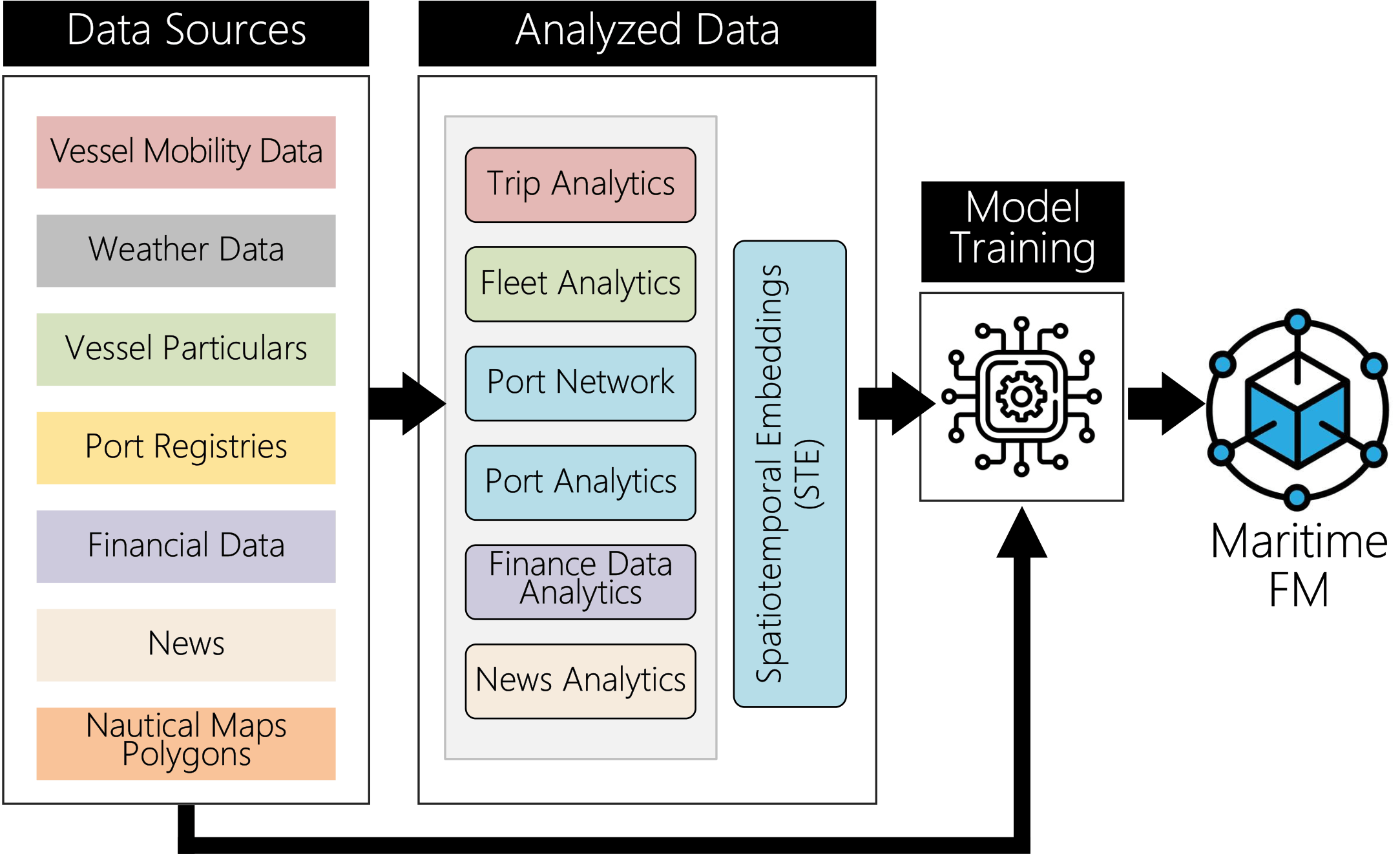 STE-augmented Maritime Foundation Model training pipeline showing data sources, analyzed data, spatiotemporal embeddings, model training, and Maritime FM.
